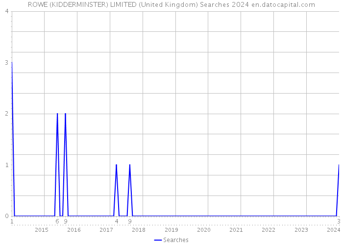 ROWE (KIDDERMINSTER) LIMITED (United Kingdom) Searches 2024 