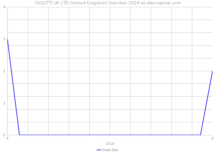 GIOLITTI UK LTD (United Kingdom) Searches 2024 