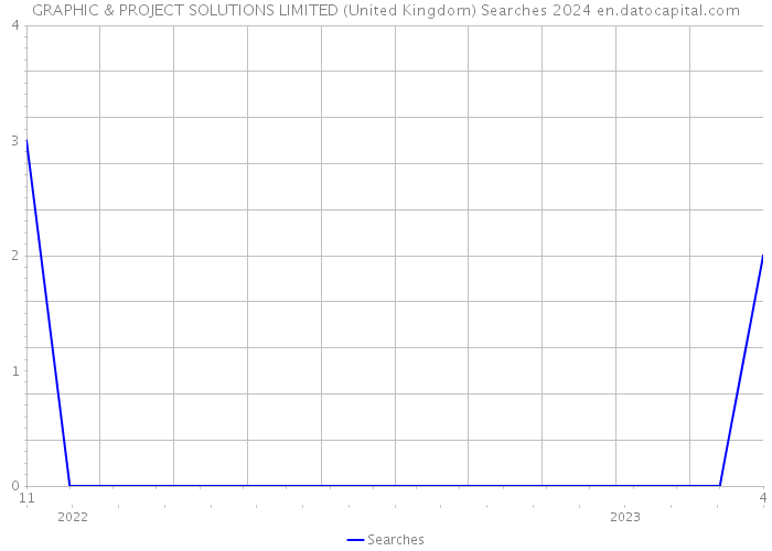 GRAPHIC & PROJECT SOLUTIONS LIMITED (United Kingdom) Searches 2024 