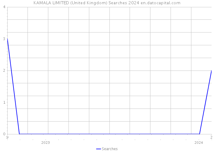 KAMALA LIMITED (United Kingdom) Searches 2024 