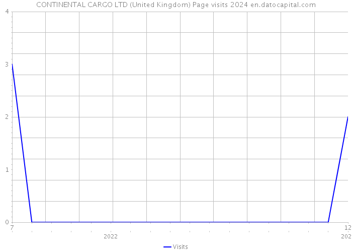 CONTINENTAL CARGO LTD (United Kingdom) Page visits 2024 