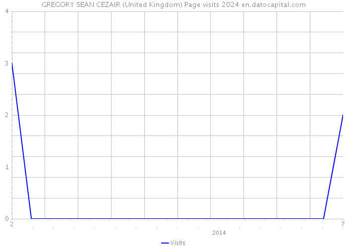 GREGORY SEAN CEZAIR (United Kingdom) Page visits 2024 