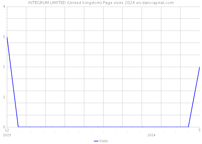 INTEGRUM LIMITED (United Kingdom) Page visits 2024 