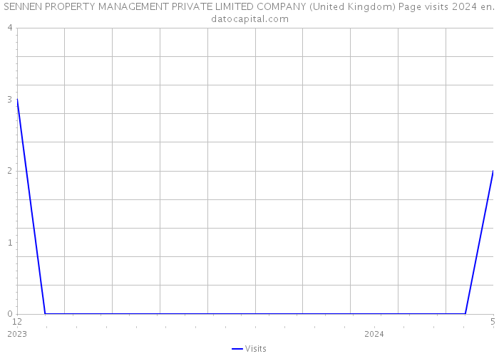 SENNEN PROPERTY MANAGEMENT PRIVATE LIMITED COMPANY (United Kingdom) Page visits 2024 