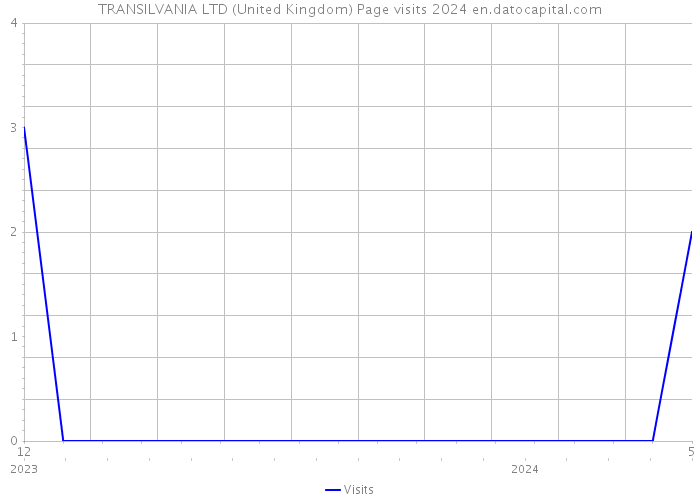 TRANSILVANIA LTD (United Kingdom) Page visits 2024 