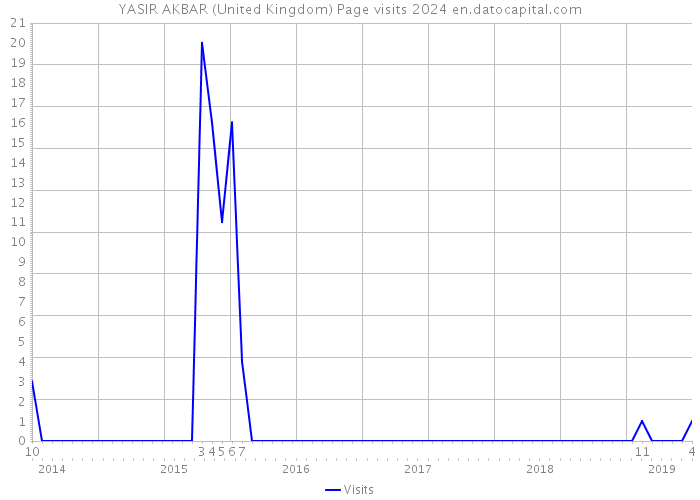 YASIR AKBAR (United Kingdom) Page visits 2024 