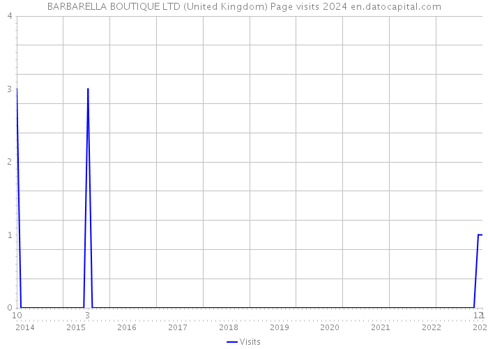 BARBARELLA BOUTIQUE LTD (United Kingdom) Page visits 2024 