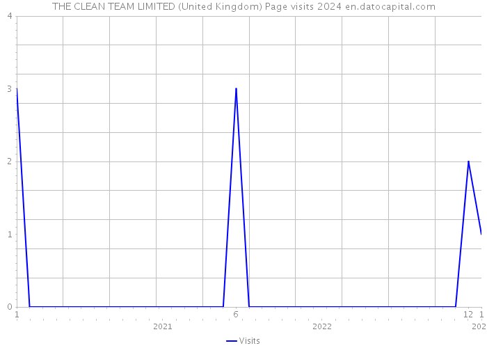 THE CLEAN TEAM LIMITED (United Kingdom) Page visits 2024 