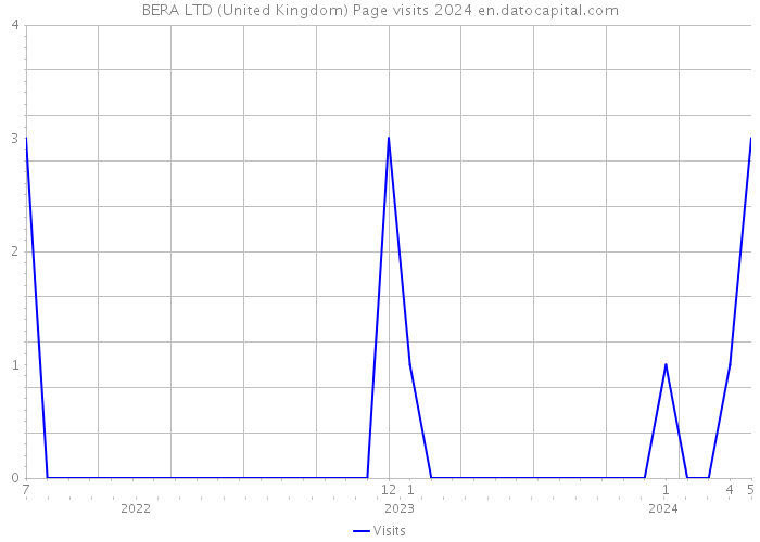 BERA LTD (United Kingdom) Page visits 2024 