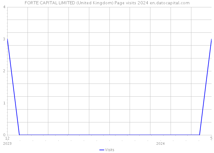 FORTE CAPITAL LIMITED (United Kingdom) Page visits 2024 