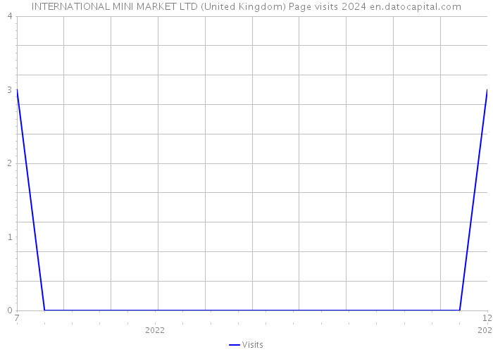 INTERNATIONAL MINI MARKET LTD (United Kingdom) Page visits 2024 