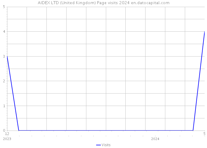 AIDEX LTD (United Kingdom) Page visits 2024 
