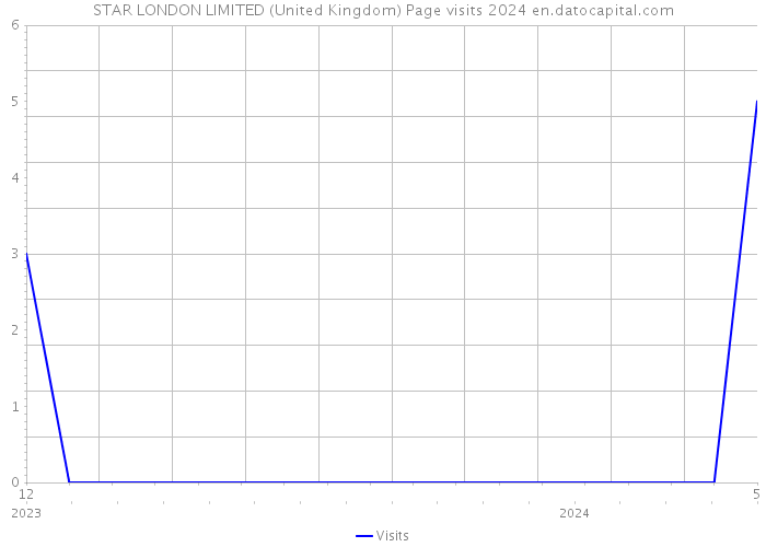 STAR LONDON LIMITED (United Kingdom) Page visits 2024 