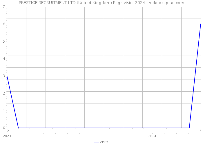 PRESTIGE RECRUITMENT LTD (United Kingdom) Page visits 2024 
