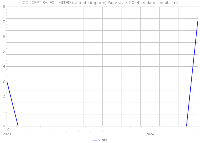 CONCEPT SALES LIMITED (United Kingdom) Page visits 2024 