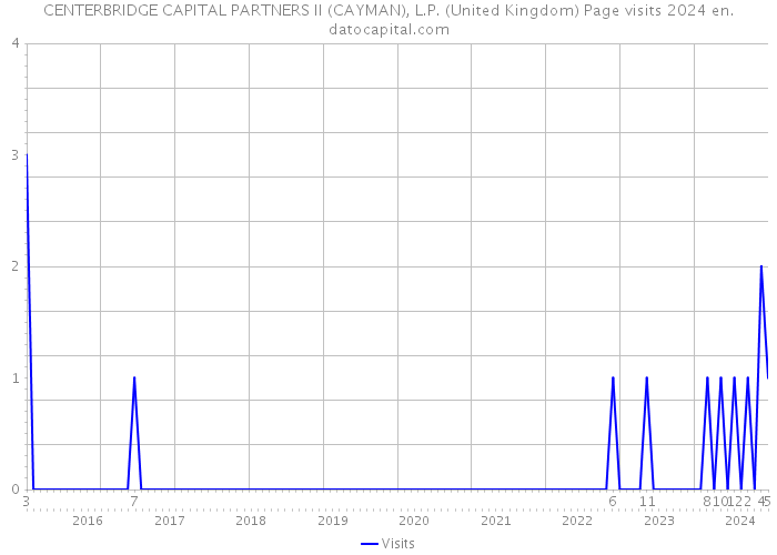 CENTERBRIDGE CAPITAL PARTNERS II (CAYMAN), L.P. (United Kingdom) Page visits 2024 