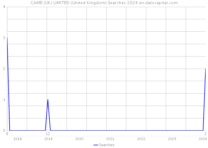 CAME (UK) LIMITED (United Kingdom) Searches 2024 