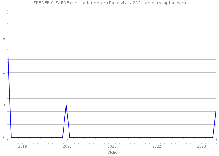 FREDERIC FABRE (United Kingdom) Page visits 2024 