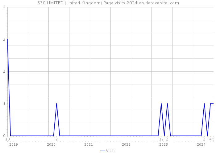 330 LIMITED (United Kingdom) Page visits 2024 