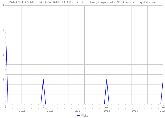 PARANTHAMAN CHARAVANAMUTTU (United Kingdom) Page visits 2024 