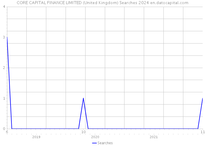 CORE CAPITAL FINANCE LIMITED (United Kingdom) Searches 2024 