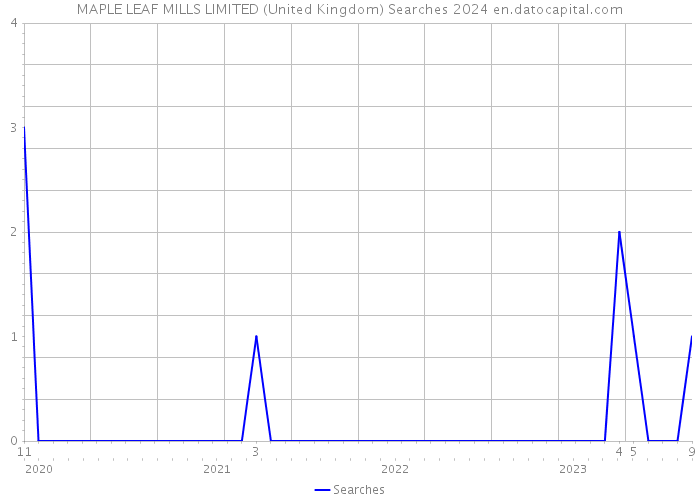 MAPLE LEAF MILLS LIMITED (United Kingdom) Searches 2024 