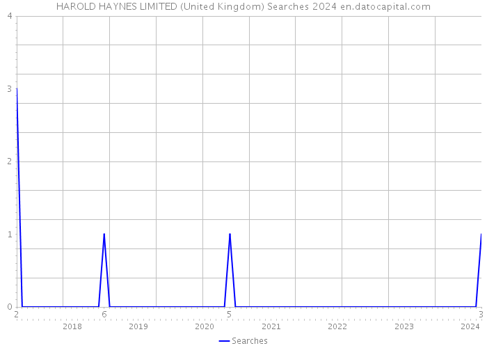 HAROLD HAYNES LIMITED (United Kingdom) Searches 2024 