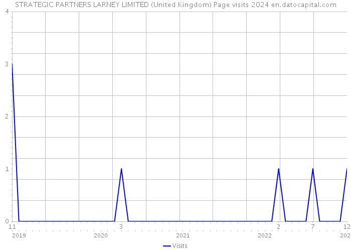STRATEGIC PARTNERS LARNEY LIMITED (United Kingdom) Page visits 2024 