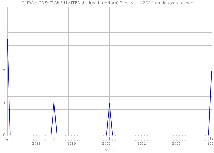 LONDON CREATIONS LIMITED (United Kingdom) Page visits 2024 