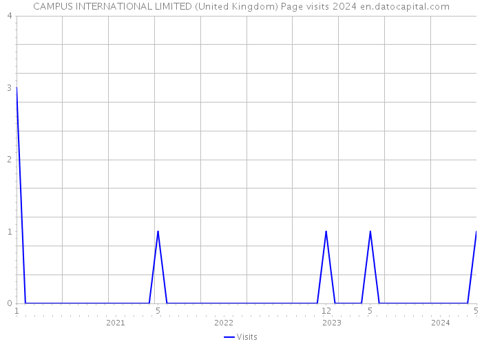 CAMPUS INTERNATIONAL LIMITED (United Kingdom) Page visits 2024 
