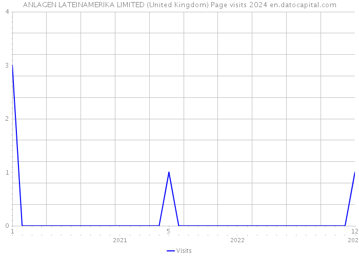 ANLAGEN LATEINAMERIKA LIMITED (United Kingdom) Page visits 2024 