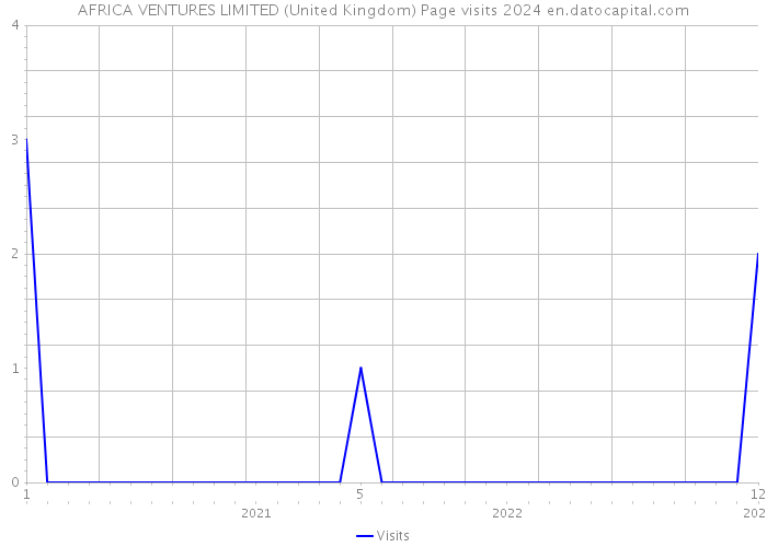 AFRICA VENTURES LIMITED (United Kingdom) Page visits 2024 