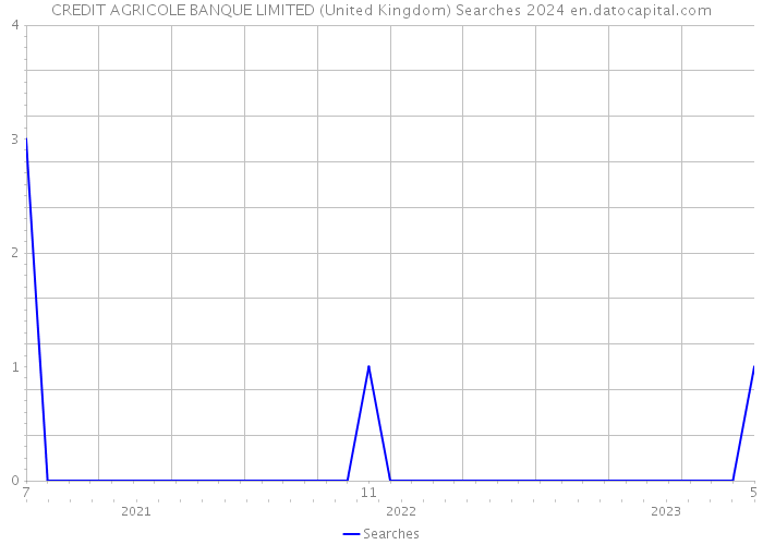 CREDIT AGRICOLE BANQUE LIMITED (United Kingdom) Searches 2024 