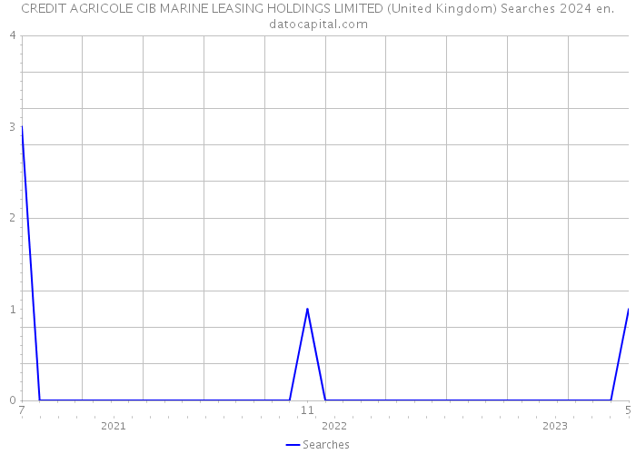 CREDIT AGRICOLE CIB MARINE LEASING HOLDINGS LIMITED (United Kingdom) Searches 2024 