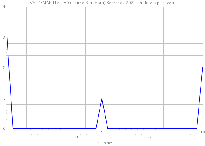 VALDEMAR LIMITED (United Kingdom) Searches 2024 