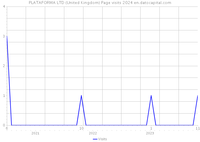 PLATAFORMA LTD (United Kingdom) Page visits 2024 