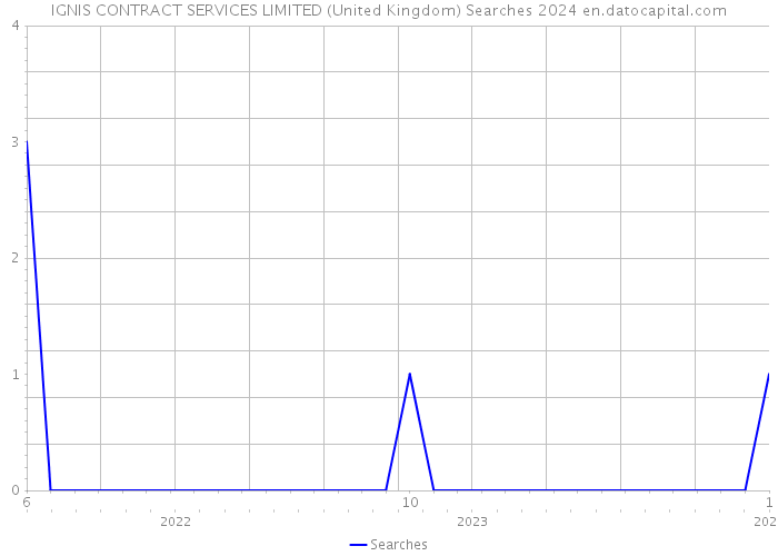 IGNIS CONTRACT SERVICES LIMITED (United Kingdom) Searches 2024 