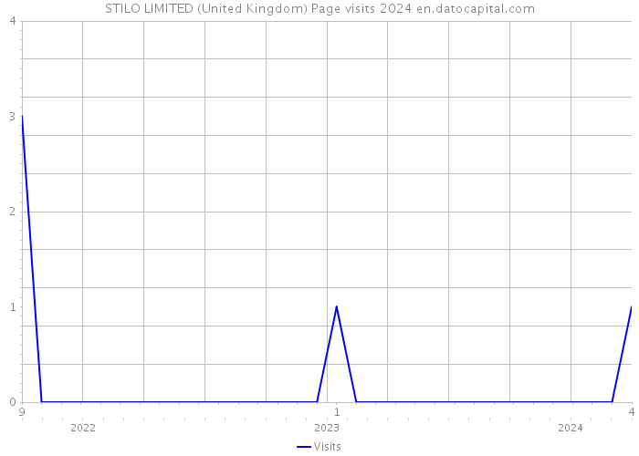 STILO LIMITED (United Kingdom) Page visits 2024 