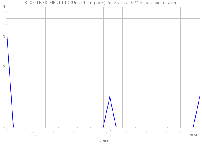 BLISS INVESTMENT LTD (United Kingdom) Page visits 2024 