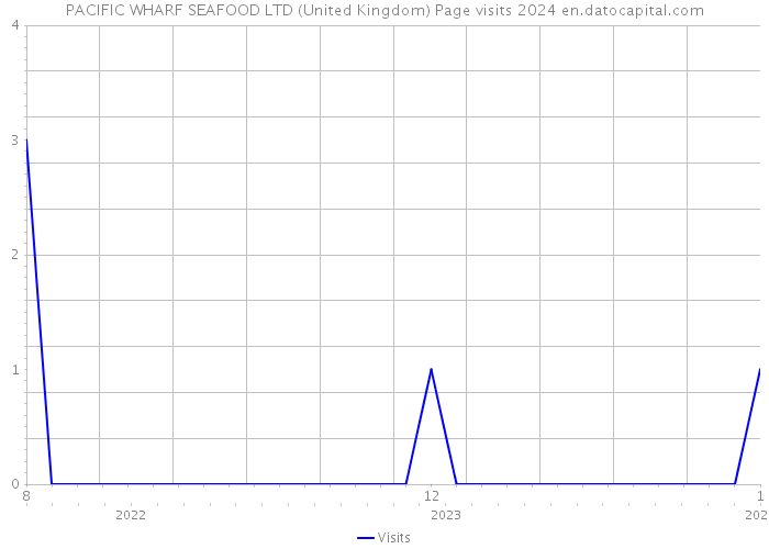 PACIFIC WHARF SEAFOOD LTD (United Kingdom) Page visits 2024 