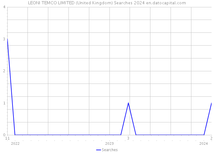 LEONI TEMCO LIMITED (United Kingdom) Searches 2024 