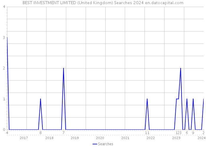 BEST INVESTMENT LIMITED (United Kingdom) Searches 2024 