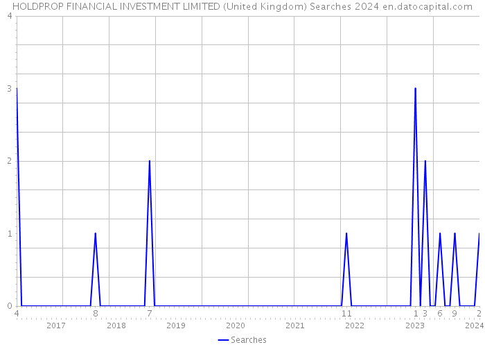 HOLDPROP FINANCIAL INVESTMENT LIMITED (United Kingdom) Searches 2024 