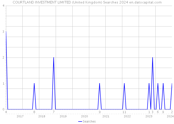 COURTLAND INVESTMENT LIMITED (United Kingdom) Searches 2024 