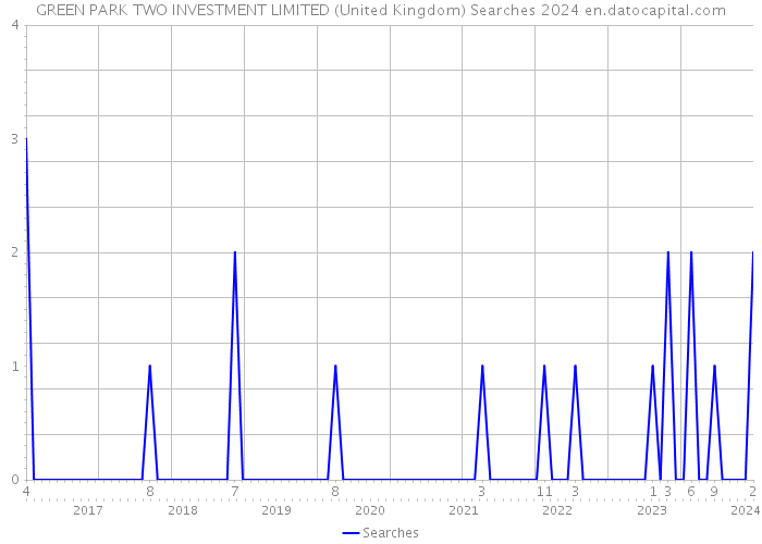 GREEN PARK TWO INVESTMENT LIMITED (United Kingdom) Searches 2024 