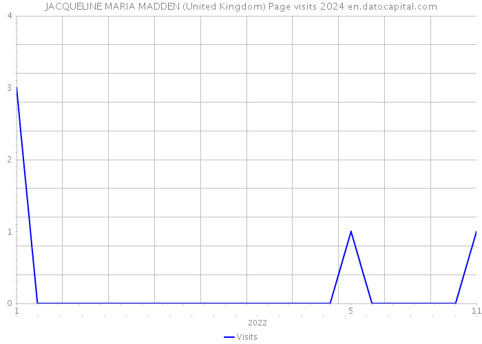 JACQUELINE MARIA MADDEN (United Kingdom) Page visits 2024 