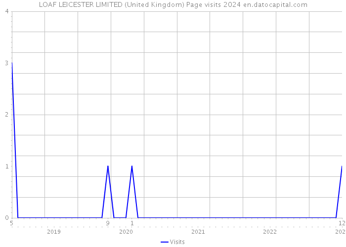 LOAF LEICESTER LIMITED (United Kingdom) Page visits 2024 