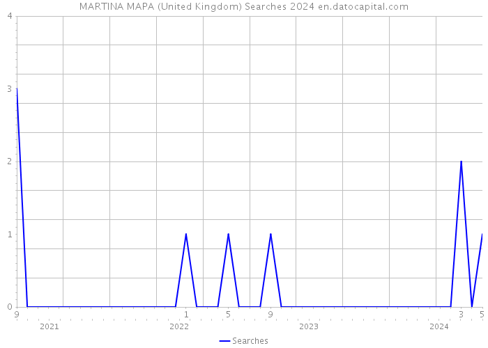 MARTINA MAPA (United Kingdom) Searches 2024 