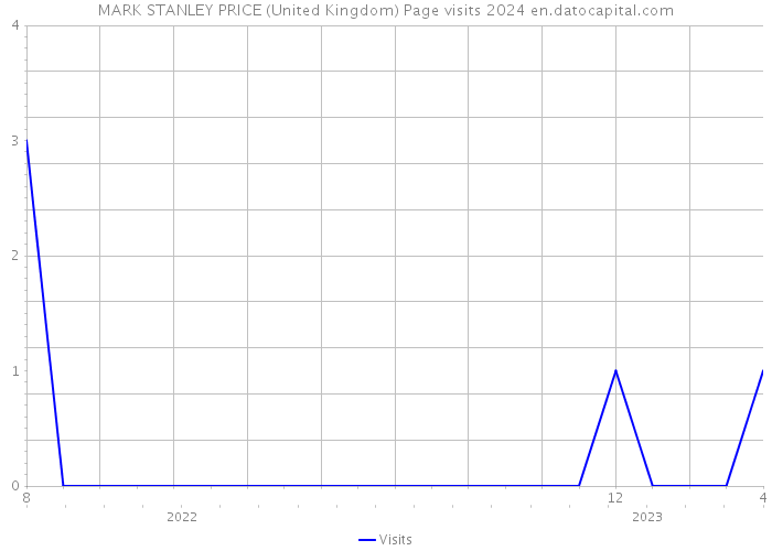 MARK STANLEY PRICE (United Kingdom) Page visits 2024 