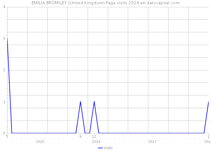 EMILIA BROMILEY (United Kingdom) Page visits 2024 
